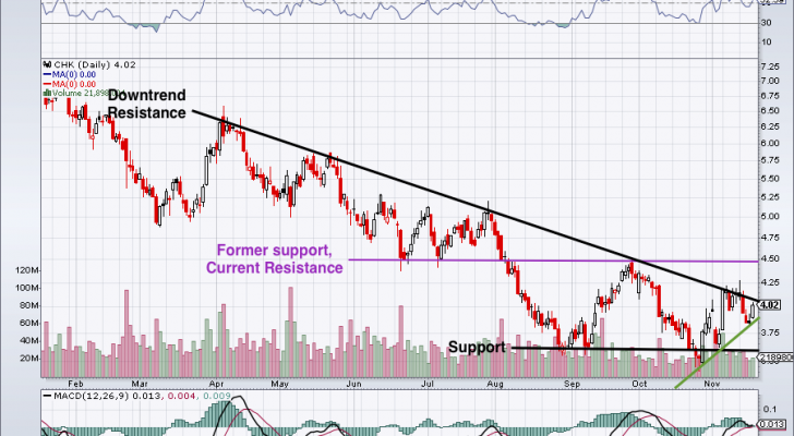 chart of CHK stock price