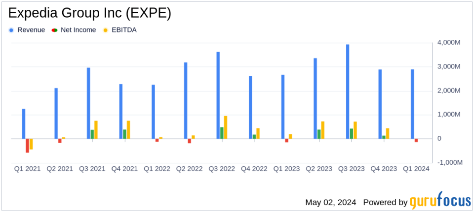 Expedia Group Inc (EXPE) Q1 2024 Earnings: Revenue Growth Amidst Challenges