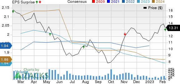 Macerich Company (The) Price, Consensus and EPS Surprise