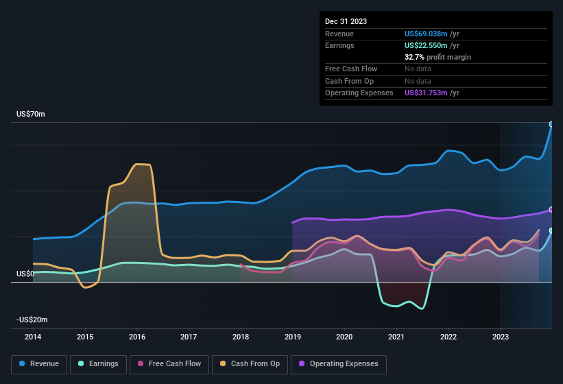 earnings-and-revenue-history