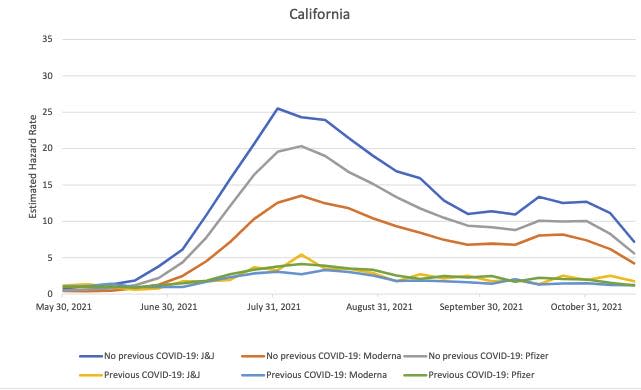 chart of california infections among vaccinated people, showing moderna's shot performing the best, and j&j's worst
