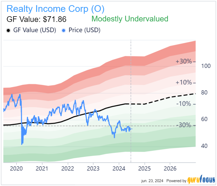 Realty Income Remains Strong With High Dividends