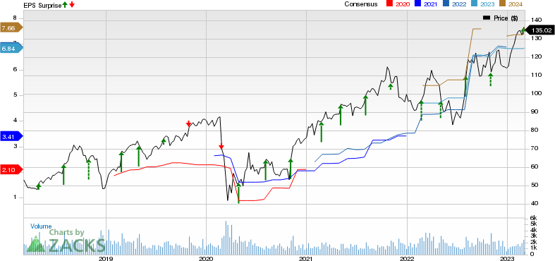 Clean Harbors, Inc. Price, Consensus and EPS Surprise