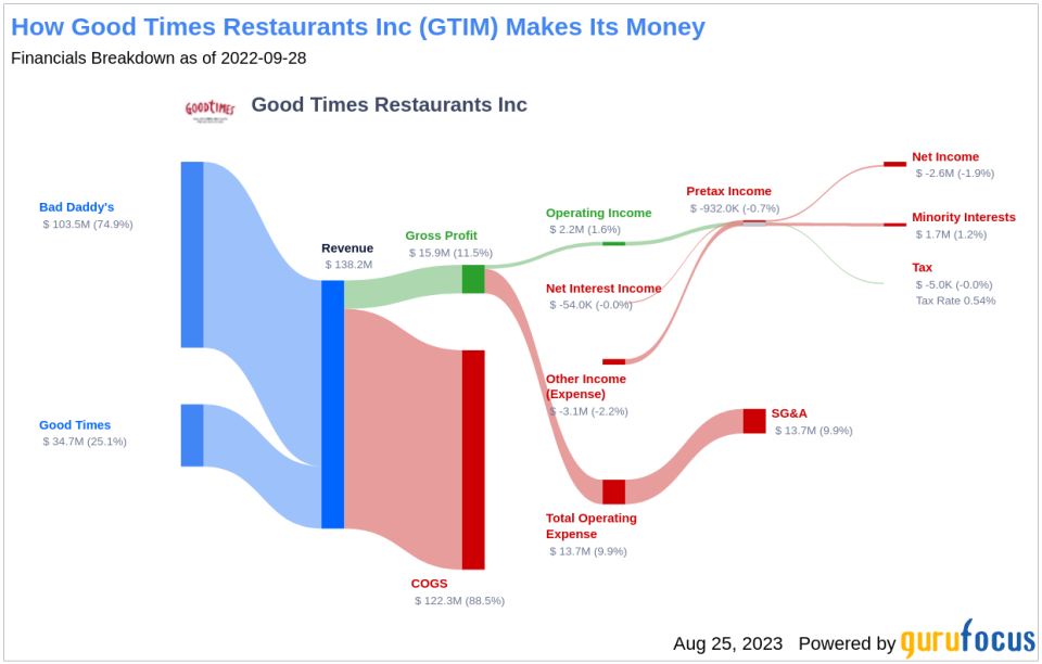 Is Good Times Restaurants a Value Trap? A Comprehensive Analysis