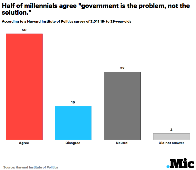 7 Charts Show What Millennials Really Think About Politics and the 2016 Campaign