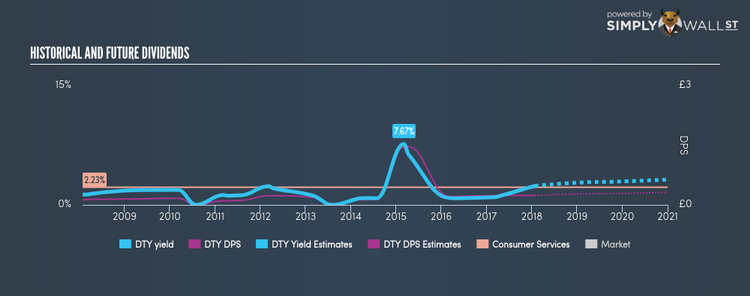 LSE:DTY Historical Dividend Yield Jan 25th 18