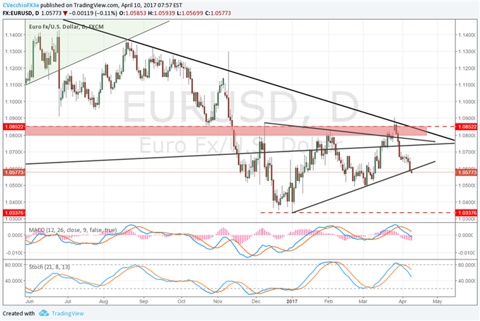 DXY Faces Trendline Resistance as EUR/USD Loses Triangle Support