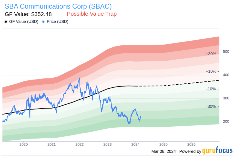 Director Mary Chan Sells Shares of SBA Communications Corp (SBAC)