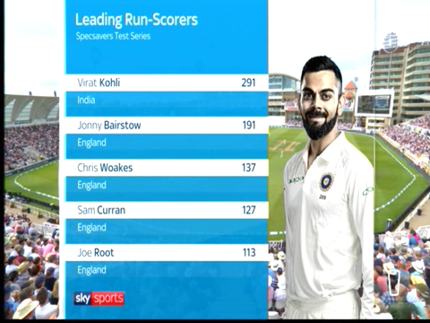 Kohli - Credit: Sky Sports