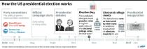 How the US presidential election system works