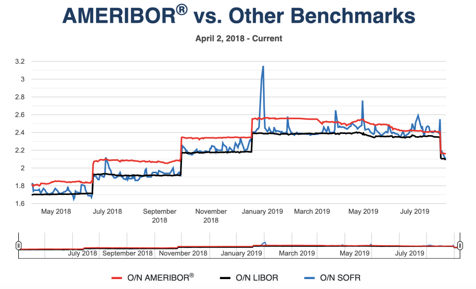 Ameribor against Libor and the Fed's alternative, SOFR. As-of August 8. Source: American Financial Exchange