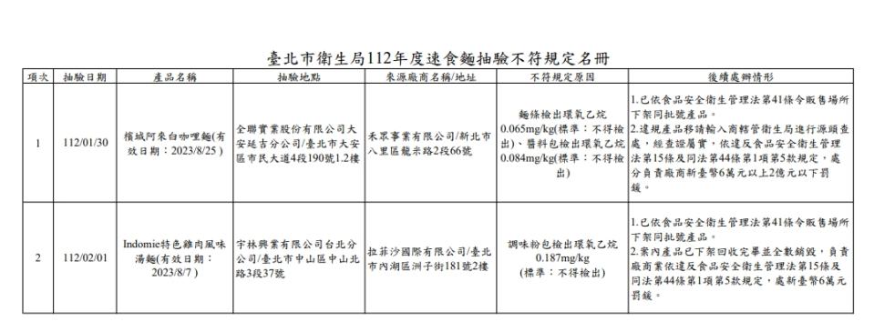 臺北市政府衛生局公布112年度速食麵檢驗結果不符規定名冊。（圖／翻攝自臺北市政府衛生局官網）