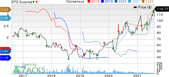 Papa Johns International, Inc. Price, Consensus and EPS Surprise