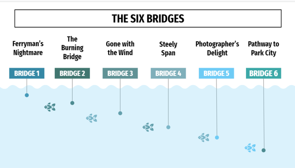 An 2022 episode of Hometown History, a Youtube/podcast series about local history, playfully explored the six Susquehanna River bridges that have connected Wrightsville and Columbia since 1814. The tags characterize a feature of the bridges or their fates.