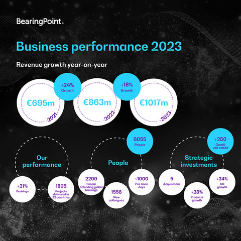 Management and technology consultancy BearingPoint reports full-year revenues of €1.017 billion for 2023, a jump in year-on-year growth of 18%. (Graphic: Business Wire)