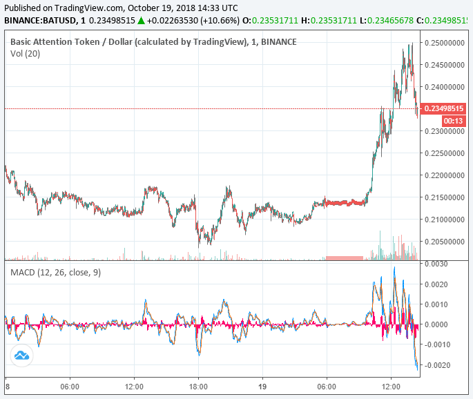 BAT price ethereum token cryptocurrency