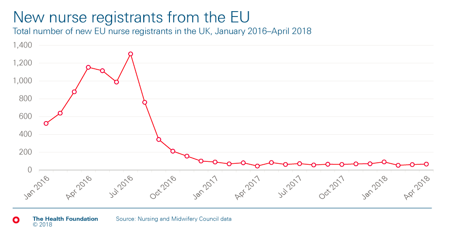 <em>The figures drop sharply ever since June 2016, when Britain voted for Brexit (Health.org.uk)</em>