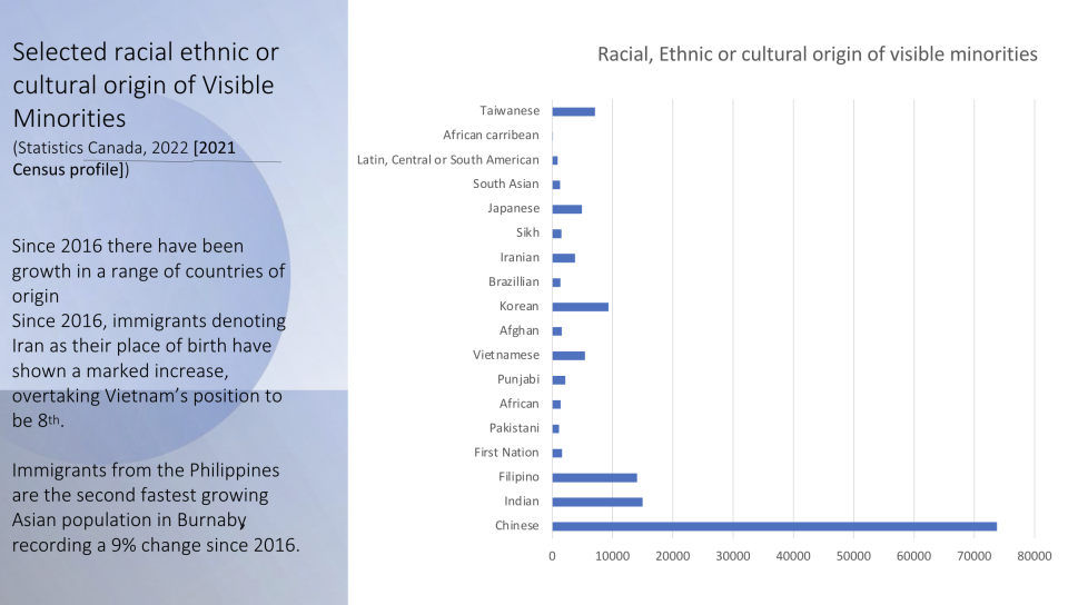 Graph from the research report "Building Belonging in Burnaby"