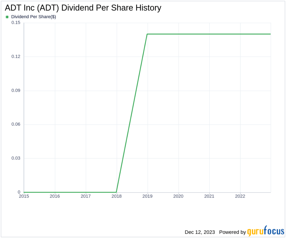 ADT Inc's Dividend Analysis