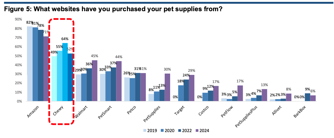 Chewy is one of the top destinations for pet products, according to a new survey from EvercoreISI.