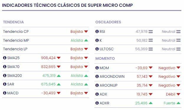 Super Micro Computer se beneficia del gasto en inteligencia artificial