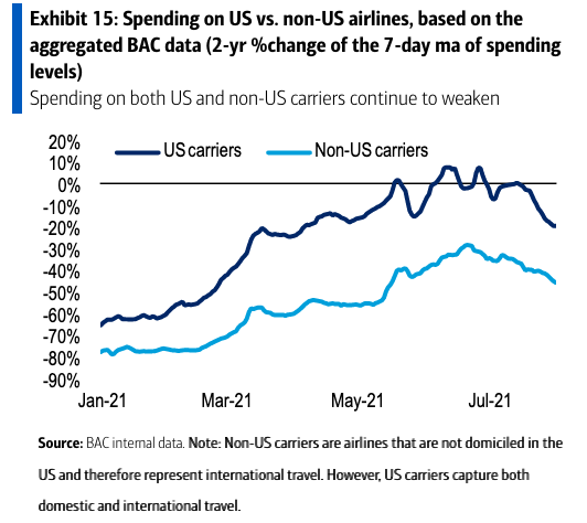 Spending on airlines has softened in recent weeks after rising above 2019 levels earlier this summer. (Source: Bank of America Global Research)