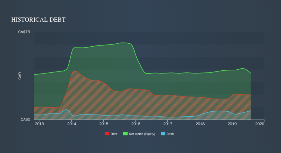 TSX:EMP.A Historical Debt, October 23rd 2019