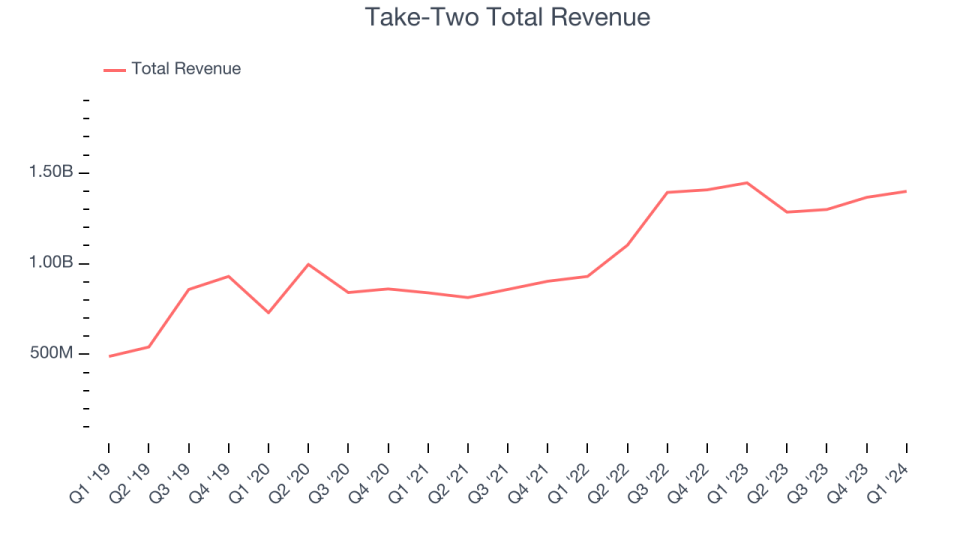 Take-Two Total Revenue