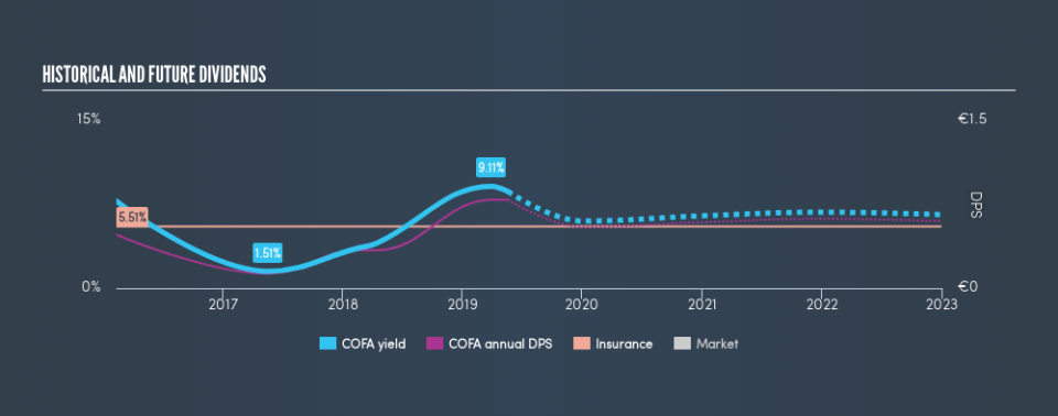 ENXTPA:COFA Historical Dividend Yield, May 18th 2019