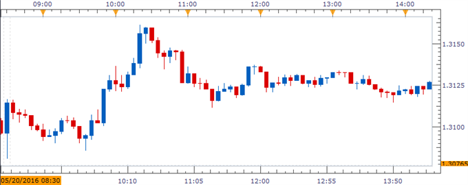 USD/CAD Chart