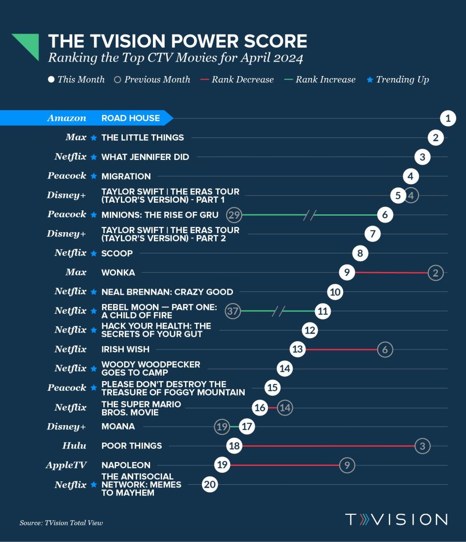 TVision Power Score Movies April 2024