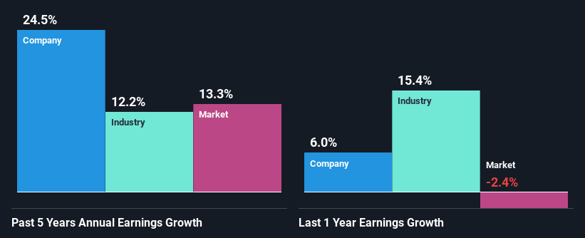 past-earnings-growth