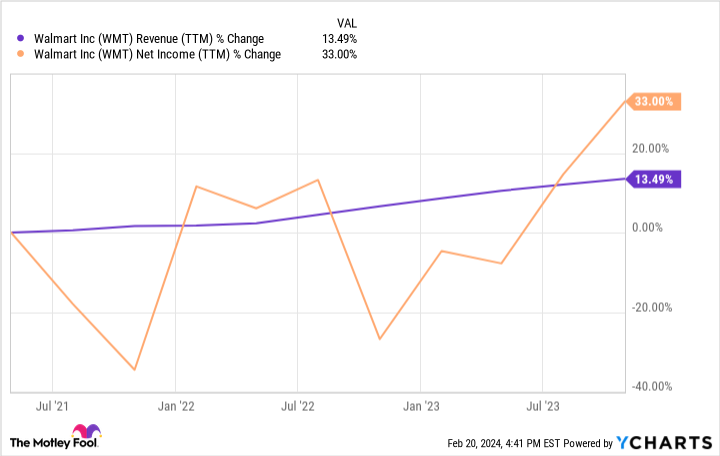 WMT Revenue (TTM) Chart