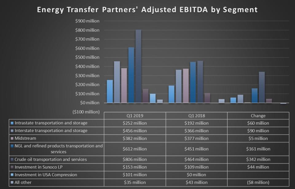 Energy Transfer's earnings by segment in the first quarter of 2019 and 2018.