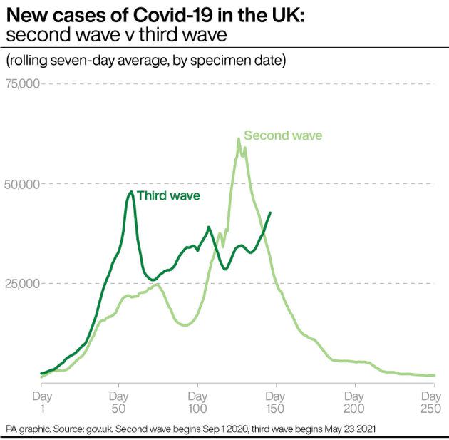 New cases of Covid-19 in the UK: second wave v third wave (Photo: PA GraphicsPress Association Images)