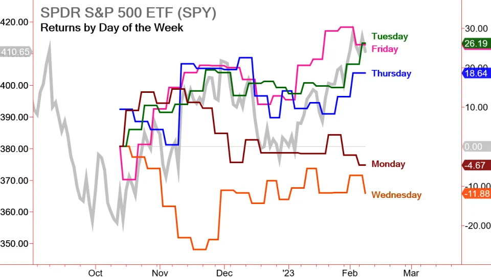 SPY Returns by Day of the Week