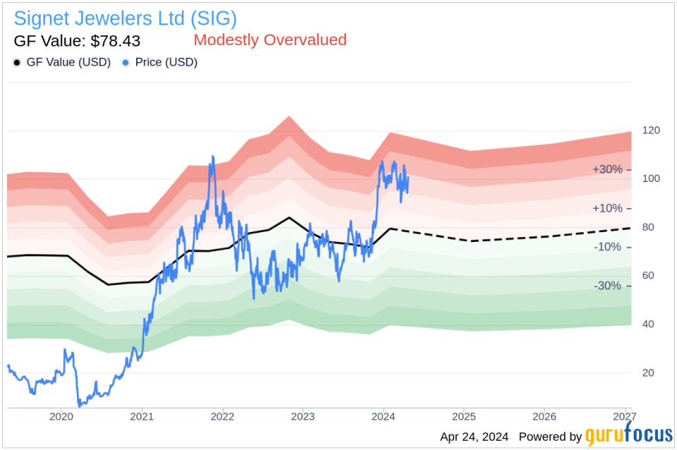 Director H. Stitzer Sells 10,000 Shares of Signet Jewelers Ltd (SIG)