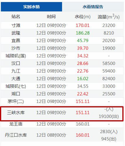 三峽大壩水位飆破150公尺，來到151.11公尺。（圖／翻攝自長江水文網）