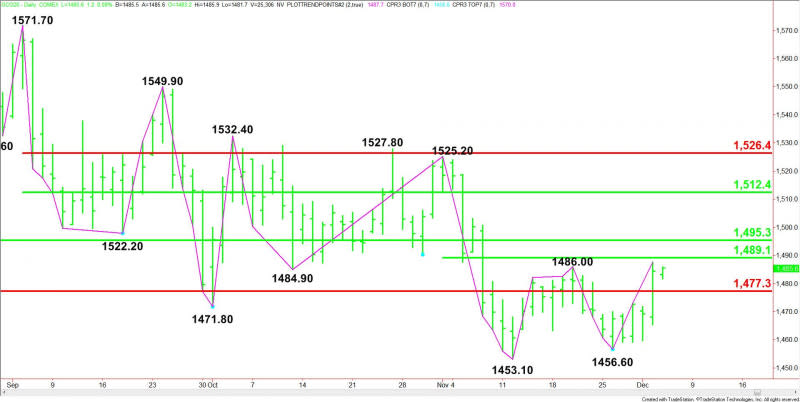 Daily February Comex Gold