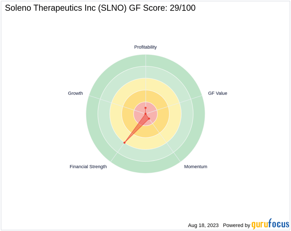 Carlyle Group Inc. Acquires Stake in Soleno Therapeutics Inc.