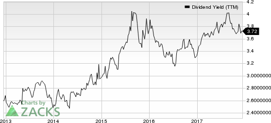 Exxon Mobil Corporation Dividend Yield (TTM)