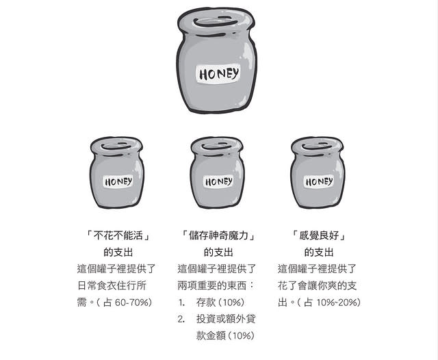 3個蜂蜜罐的預算管理法