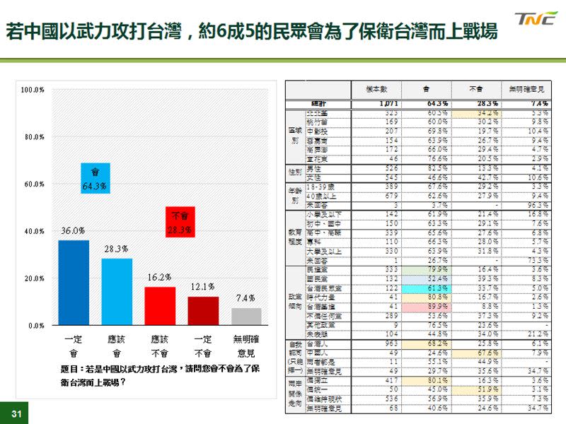 中國若以武力攻台，64.3%民眾願上戰場保衛台灣（圖／台灣制憲基金會提供）