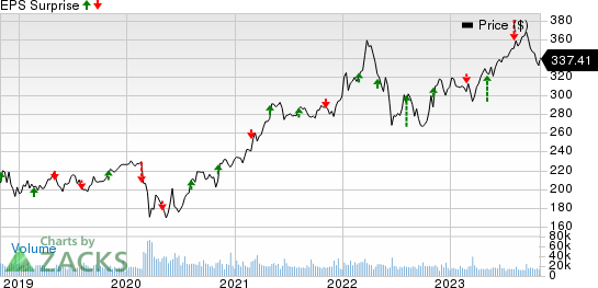 Berkshire Hathaway Inc. Price and EPS Surprise