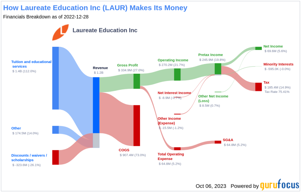 What's Driving Laureate Education Inc's Surprising 18% Stock Rally?