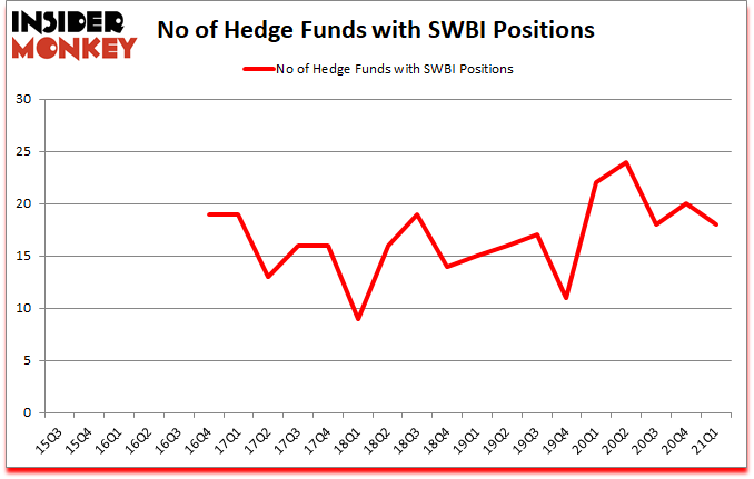 Is SWBI A Good Stock To Buy?