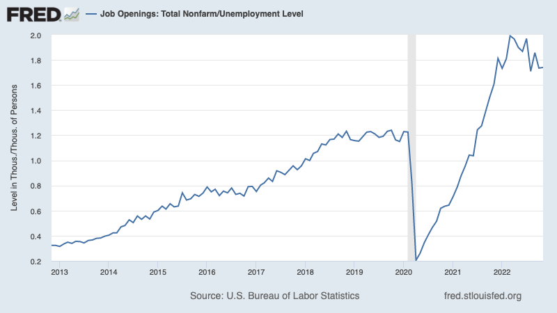 (Source: BLS via <a href="https://fred.stlouisfed.org/series/JTSJOL#" rel="sponsored" target="_blank" data-ylk="slk:FRED;elm:context_link;itc:0;sec:content-canvas" class="link ">FRED</a>)