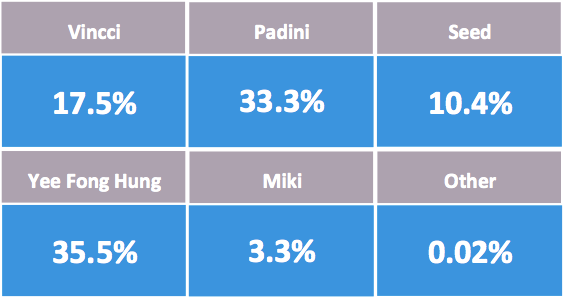 padini-revenue-segment