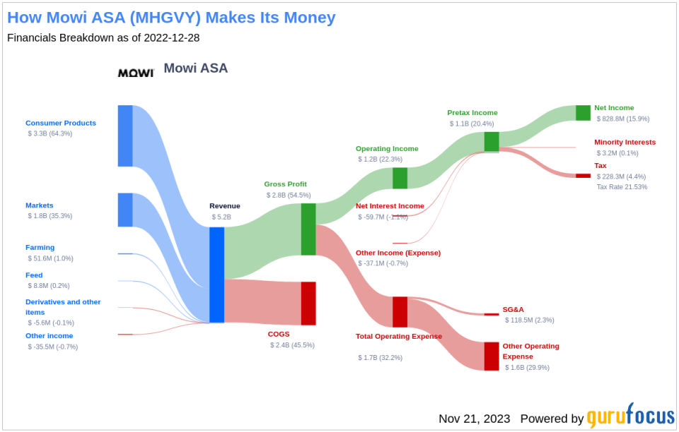 Mowi ASA's Dividend Analysis