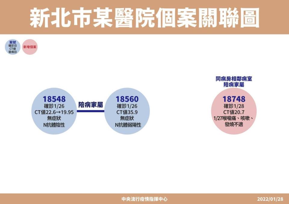 新北亞東醫院今天再度新增一名相鄰病室的陪病診家屬確診（案18748）。（疫情指揮中心提供）